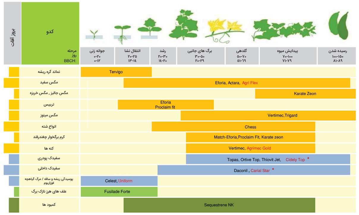 برنامه زمان بندی سموم کدوییان