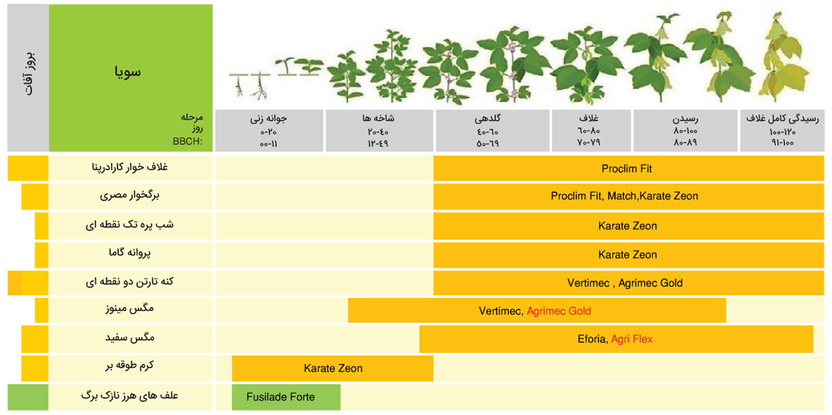 برنامه زمان‌بندی سموم سویا